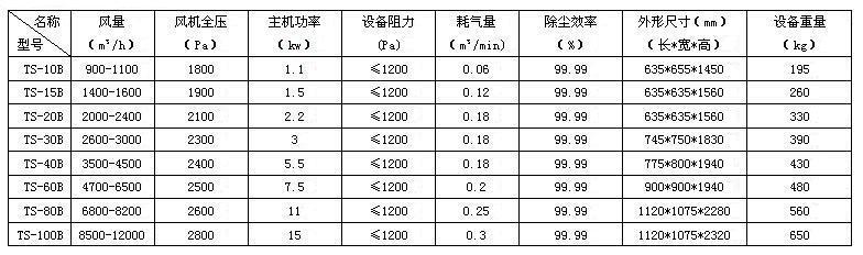 單機(jī)濾筒除塵器技術(shù)參數(shù)